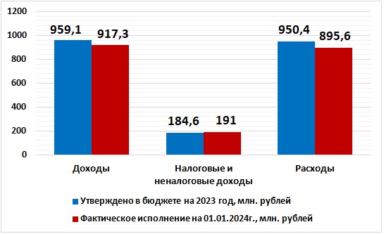 Оперативная информация об исполнении бюджета округа  на 1 января 2024 года.