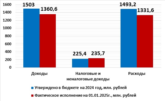 Оперативная информация об исполнении бюджета округа  на 1 января 2025 года.