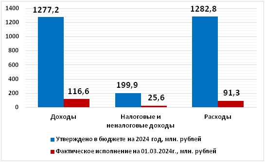 Оперативная информация об исполнении бюджета округа  на 1 марта 2024 года.