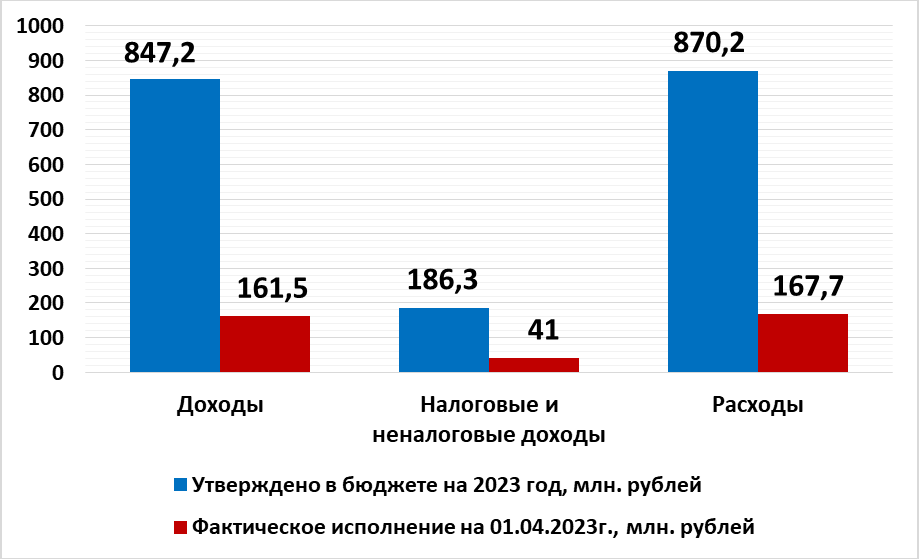 Оперативная информация об исполнении бюджета округа на 1 апреля 2023 года.