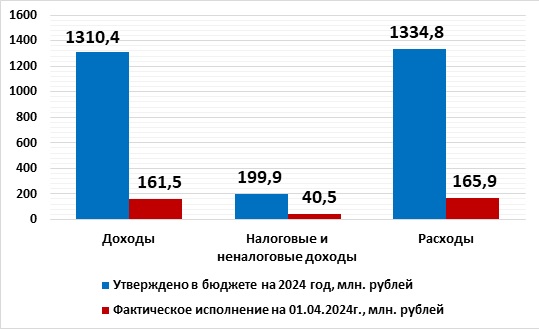 Оперативная информация об исполнении бюджета округа  на 1 апреля 2024 года.