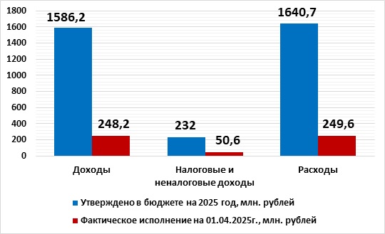 Оперативная информация об исполнении бюджета округа  на 1 апреля 2025 года.