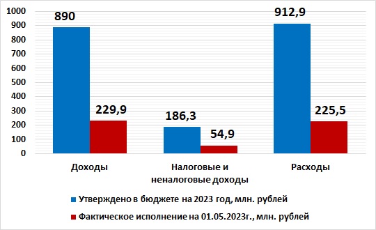 Оперативная информация об исполнении бюджета округа на 1 мая 2023 года.