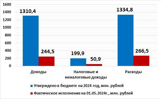 Оперативная информация об исполнении бюджета округа  на 1 мая 2024 года.