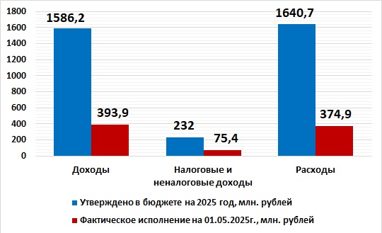 Оперативная информация об исполнении бюджета округа  на 1 мая 2025 года.