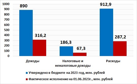 Оперативная информация об исполнении бюджета округа  на 1 июня 2023 года.