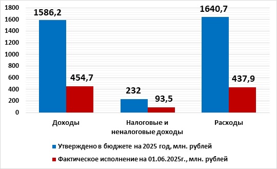 Оперативная информация об исполнении бюджета округа  на 1 июня 2025 года.