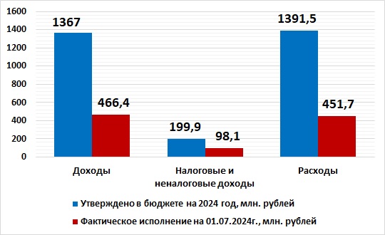 Оперативная информация об исполнении бюджета округа  на 1 июля 2024 года.