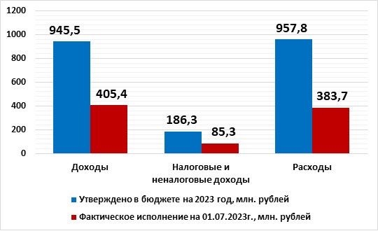 Оперативная информация об исполнении бюджета округа  на 1 июля 2023 года.