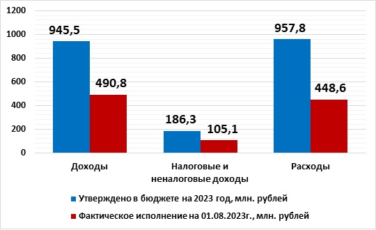 Оперативная информация об исполнении бюджета округа  на 1 августа 2023 года.