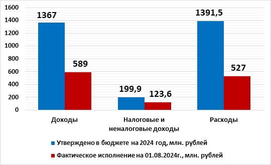 Оперативная информация об исполнении бюджета округа  на 1 августа 2024 года.