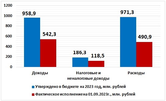 Оперативная информация об исполнении бюджета округа на 1 сентября 2023 года.