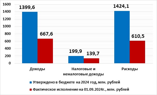 Оперативная информация об исполнении бюджета округа на 1 сентября 2024 года.