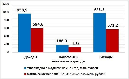 Оперативная информация об исполнении бюджета округа  на 1 октября 2023 года.