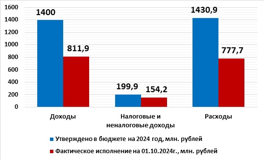 Оперативная информация об исполнении бюджета округа  на 1 октября 2024 года.