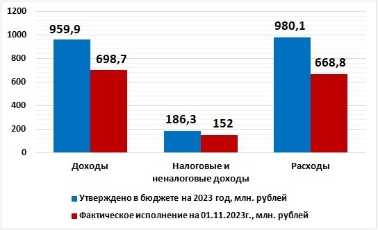 Оперативная информация об исполнении бюджета округа  на 1 ноября 2023 года.