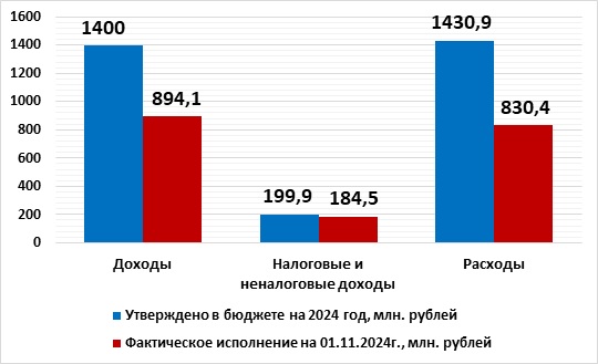 Оперативная информация об исполнении бюджета округа  на 1 ноября 2024 года.