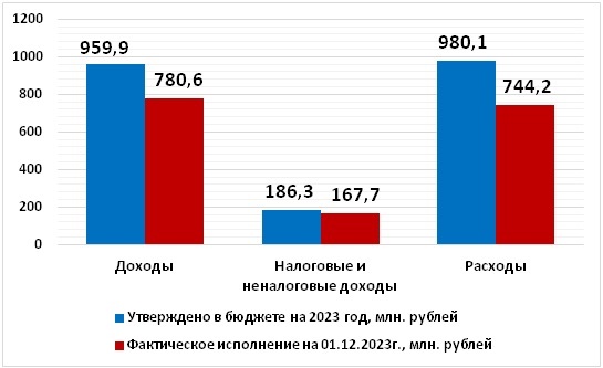 Оперативная информация об исполнении бюджета округа на 1 декабря 2023 года.