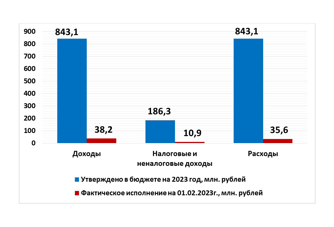 Оперативная информация об исполнении бюджета округа на 1 февраля 2023 года.