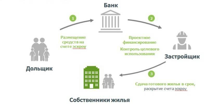 О новом порядке использования счетов эскроу при строительстве частного дома.