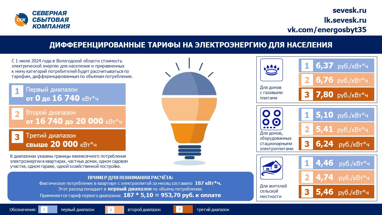 Оплатить долги и передать показания электросчётчика выгоднее до изменения тарифов.