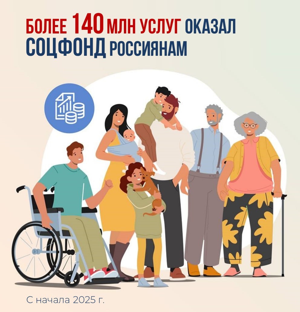 Более 1️⃣4️⃣0️⃣ млн услуг оказал россиянам Соцфонд с начала года, причем 94% из них – в электронном виде..